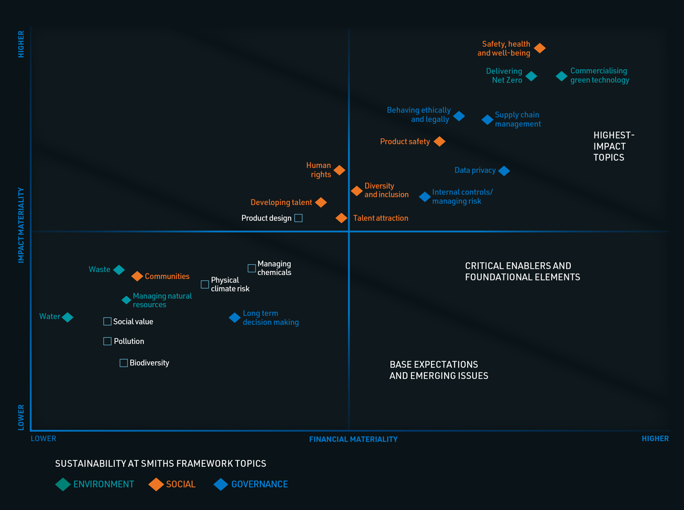 Materiality Assessment Graph