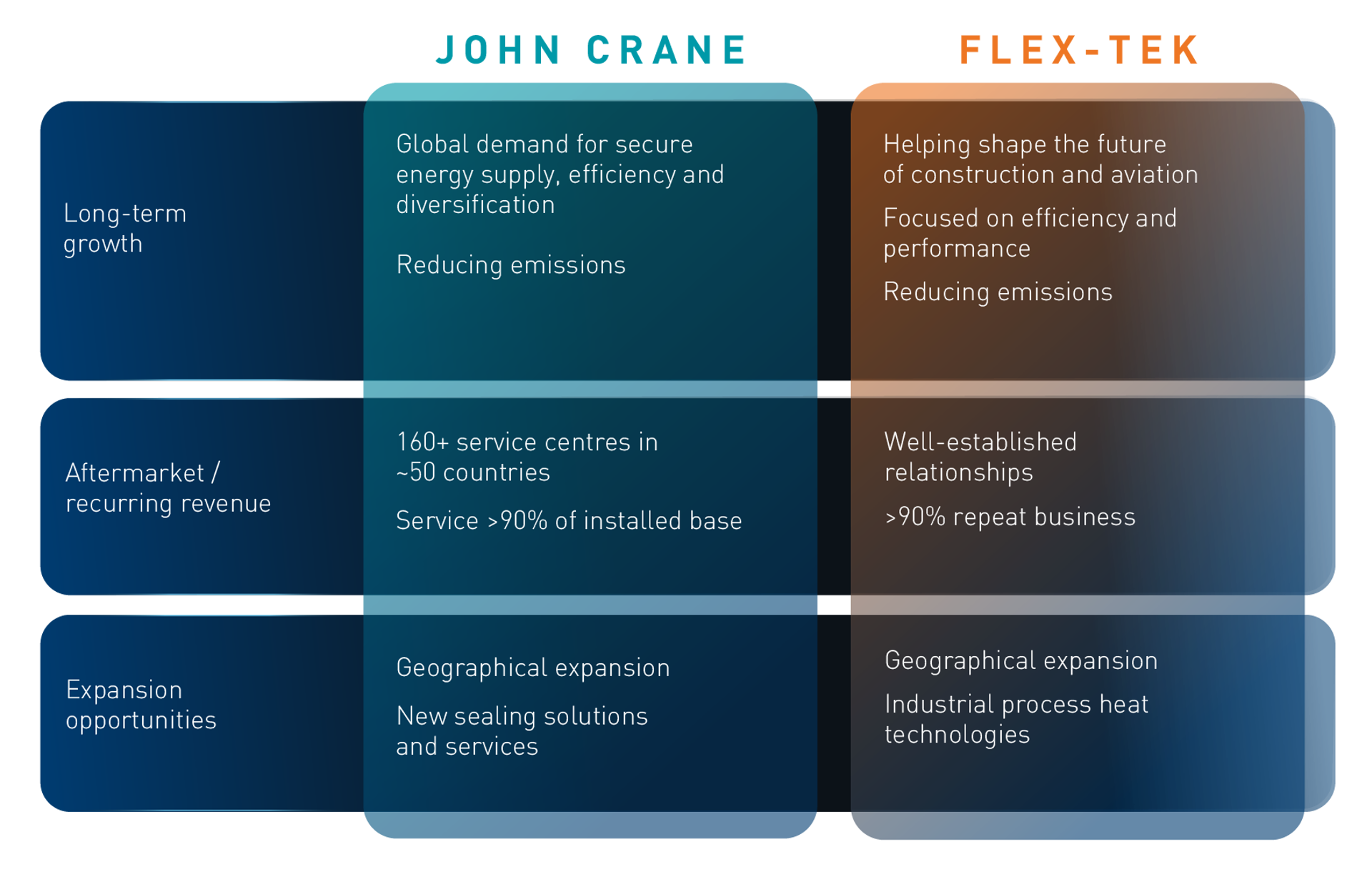 3 Significant potential for growth and value creation